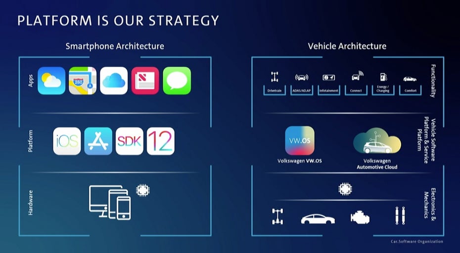 VW.OS-Plattformstrategie
