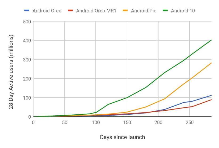 Android 10 Wachstum