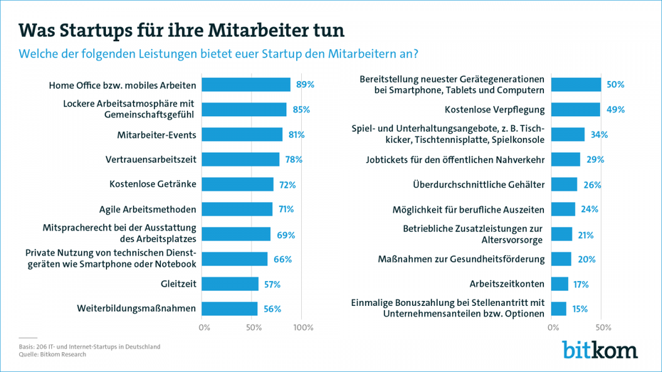 Diese Leistungen bieten Startups ihren Angestellten. (Grafik: Bitkom)