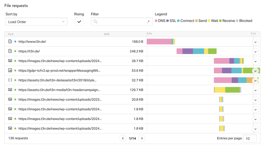 Ein Screenshot zeigt die Ergebnisse des Website-Speed-Tests von Pingdom im Detail.