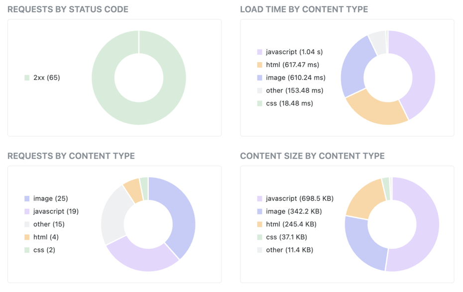 Ein Screenshot des Website Speed Test von Keycdn, am Beispiel von t3n.de.