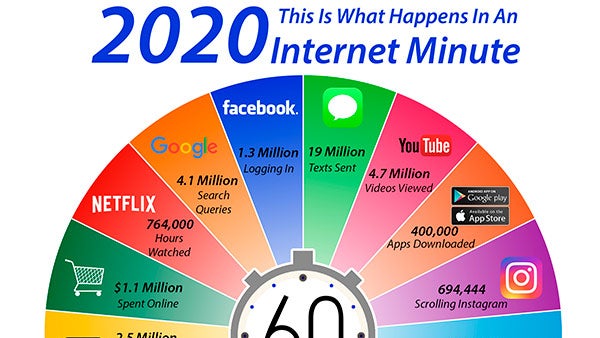 Das passiert in einer Minute im Internet Das passiert in einer Minute im Internet