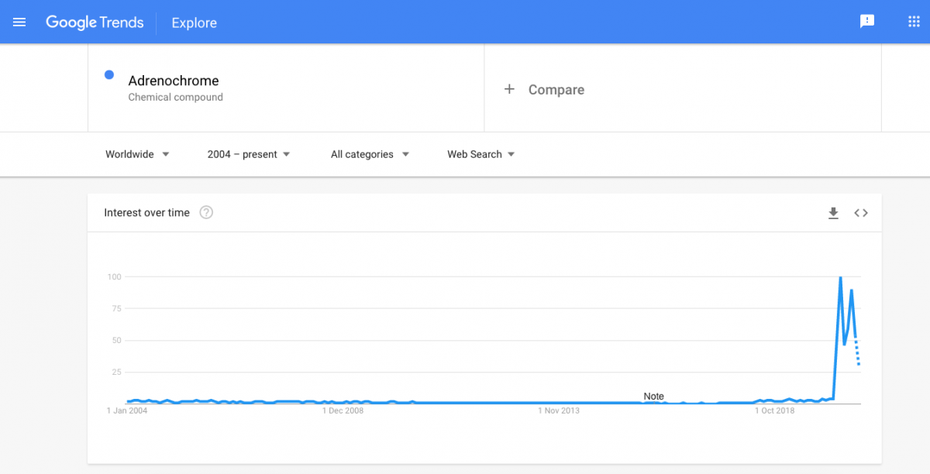 Screenshot von der Suche nach dem Begriff „Adrenochrom“ bei Google Trends. (Screenshot: t3n)