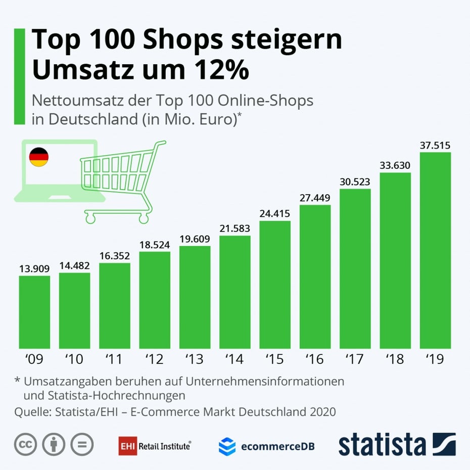 Online-Shops in Deutschland