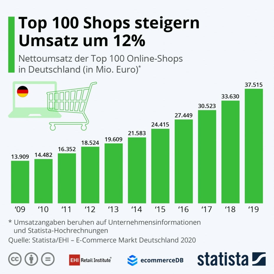 Amazon vor Otto und Zalando: Das sind die 10 größten Online-Shops in Deutschland