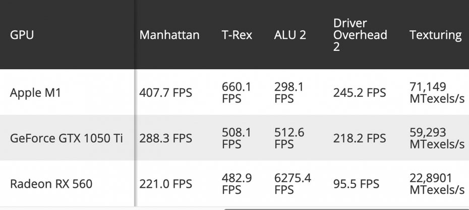 GFX Bench Apple M1 Radeon 560 GeForce 1050 Ti