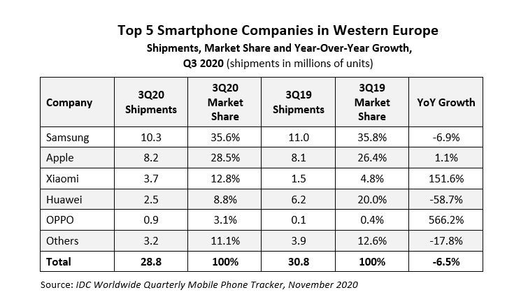 IDC Smartphone Hersteller Europa