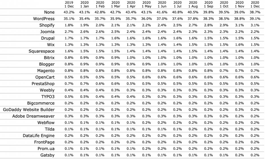 CMS WordPress Statistik w3tech