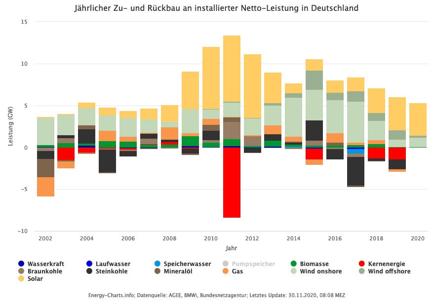 Der Ausbau der Windenergie verliert an Schwung. (Grafik: Fraunhofer ISE)