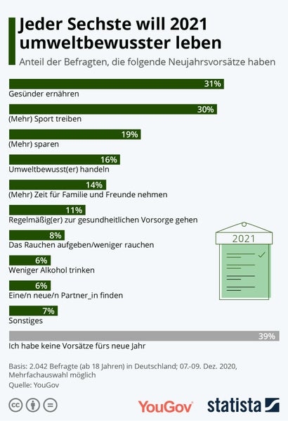 Vorsätze 2021: Das nehmen die Deutschen sich vor. (Grafik Yougov / Statista)