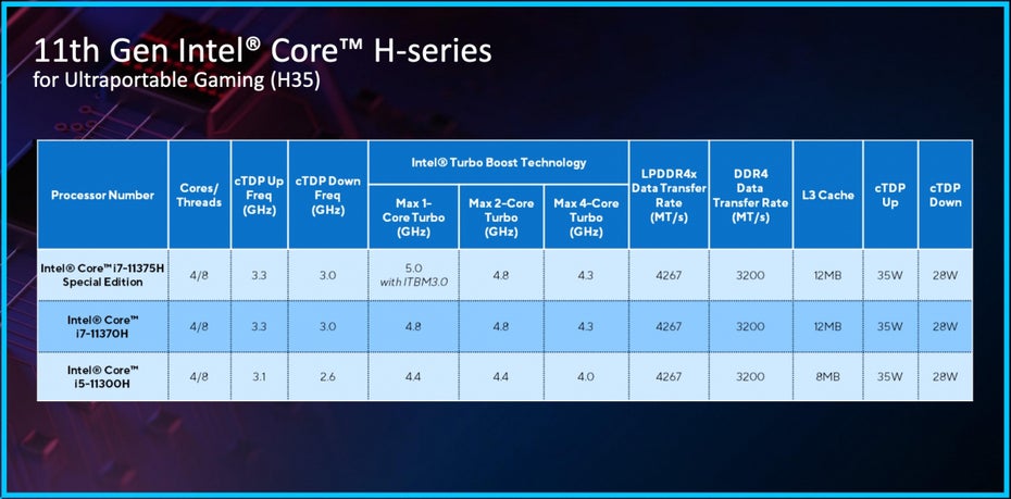 Tabelle INtel Core 11. Gen 11th Gen H