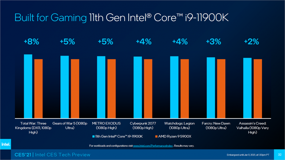 Intel i9-11900 K i9 vs AMD Ryzen 9 5900X