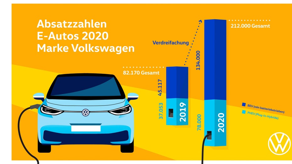 Durchbruch der E-Mobilität? VW erreicht 2,5 Prozent Stromer-Anteil am Gesamtabsatz Durchbruch der E-Mobilität? VW erreicht 2,5 Prozent Stromer-Anteil am Gesamtabsatz
