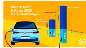 Durchbruch der E-Mobilität? VW erreicht 2,5 Prozent Stromer-Anteil am Gesamtabsatz
