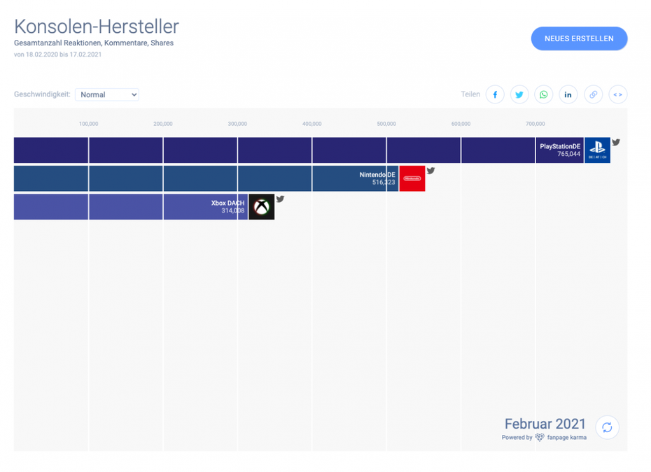 Konsolen-Hersteller im Twitter-Vergleich Konsolen-Hersteller im Twitter-Vergleich