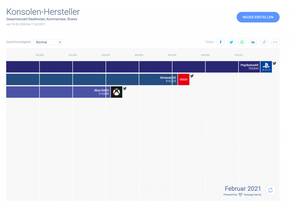 Konsolen-Hersteller im Twitter-Vergleich