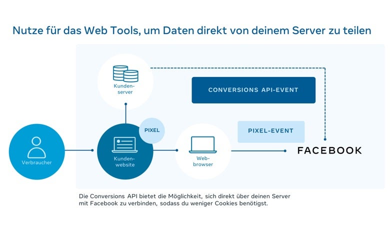 Conversions API von Facebook