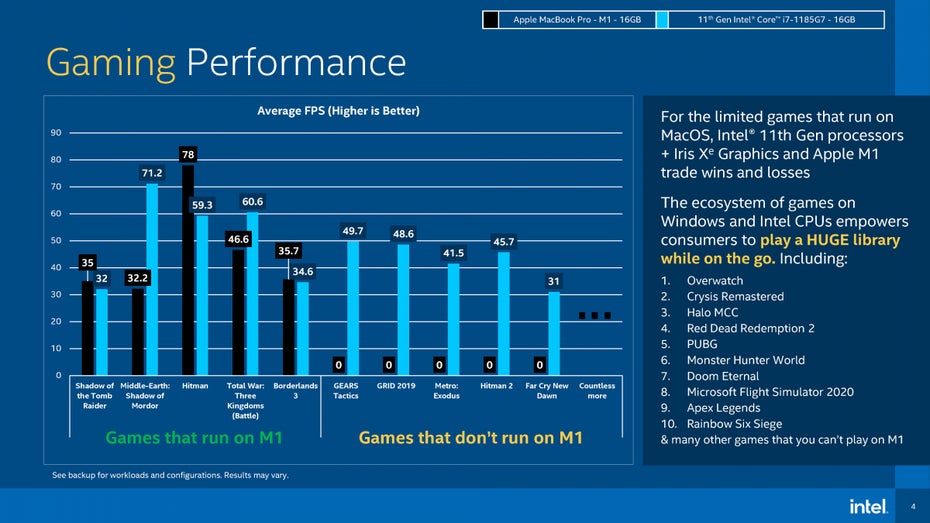 Intel i7 Mac Apple M1