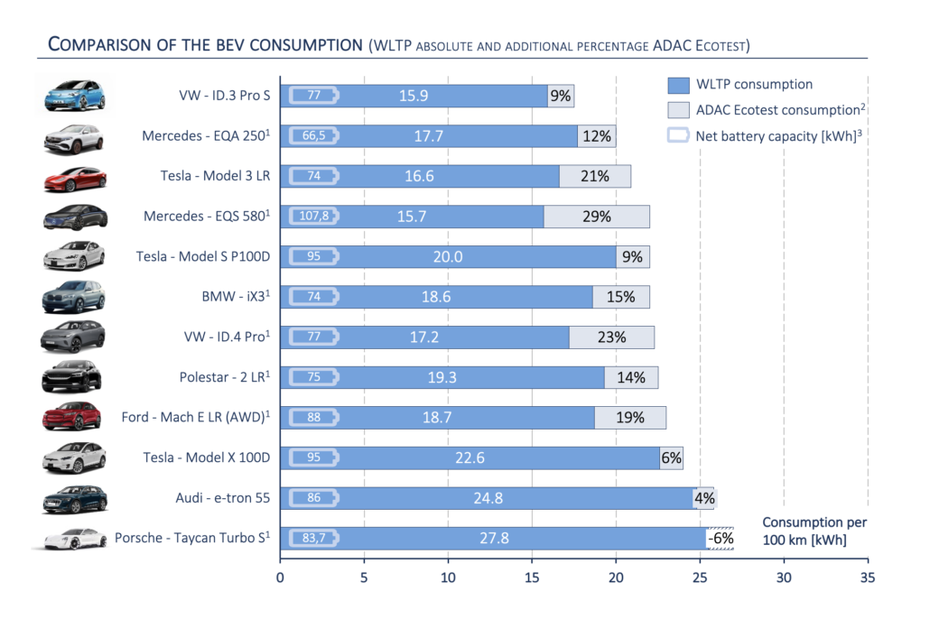 Tabelle Vergleich Verbrauch Elektroautos