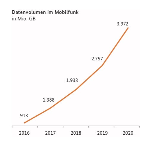 Bundesnetzagentur Datenvolumen