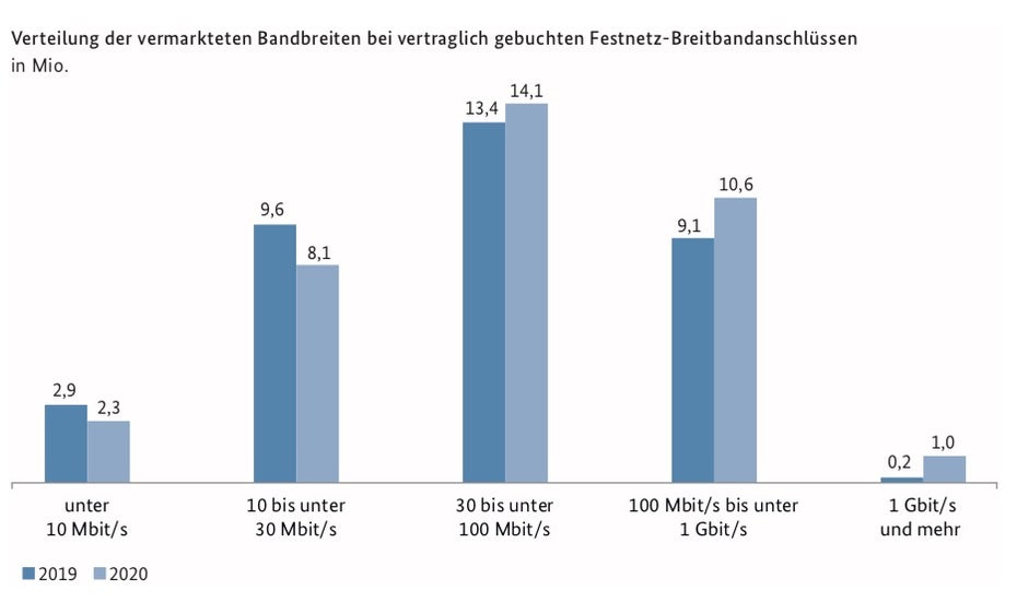 Bundesnetzagentur Traffic Datenvolumen 2020