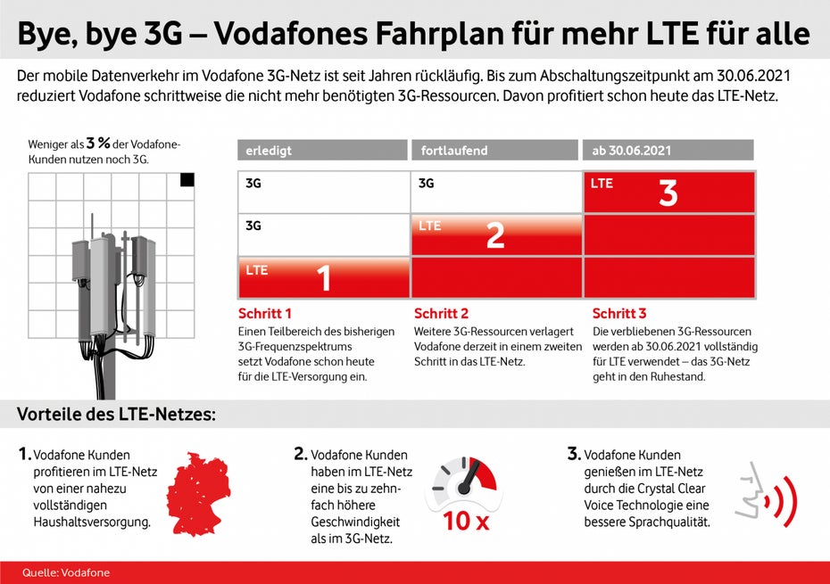 Vodafone 3G-Abschaltung LTE Ausbau