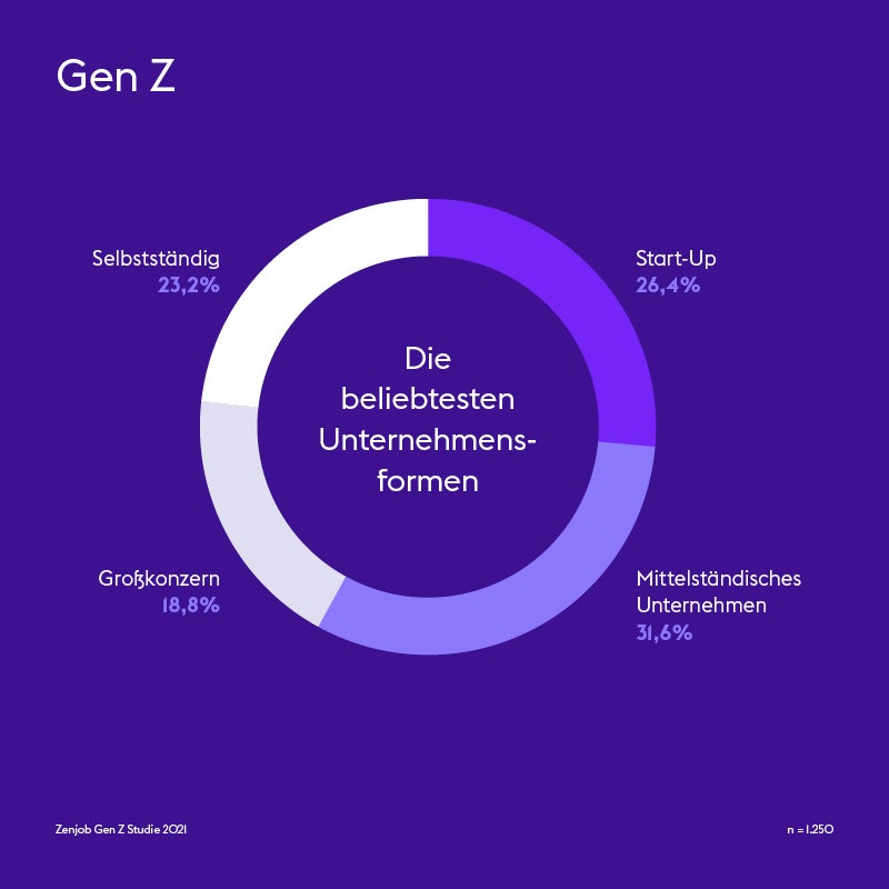 Unternehmen Gen Z