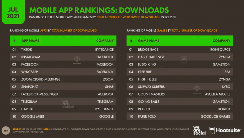 Tabelle mit den Mobile Apps, die im zweiten Quartal 2021 am häufigsten heruntergeladen worden sind.