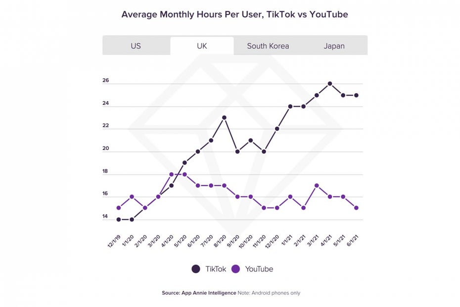 tiktok vs. Youtube Uk Großbritannien