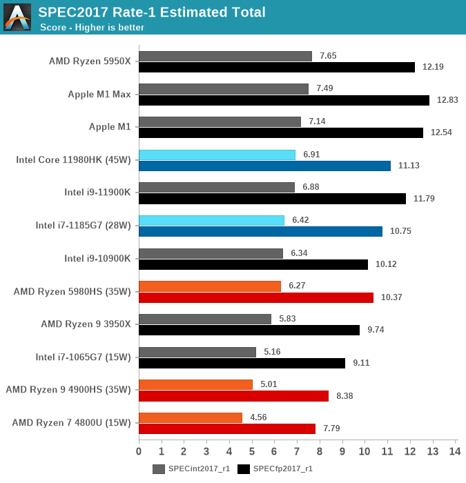 Spec 2017 M1 Max M1 Pro i7 i9 Ryzen