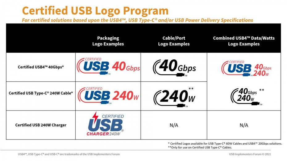 Mit diesen Logos sollen Verbraucher unter anderem leichter erkennen können, welche Leistung das USB-C-Kabel bringt. (Grafik: Business Wire) USB-C-Kabel sollen einheitliche und übersichtliche Logos bekommen