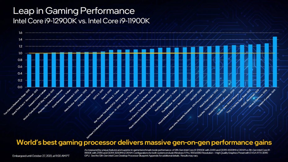 Intel 12. Generation Gaming-Benchmarks