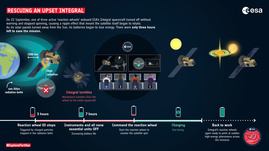 ESA: Die Rettung von Integral