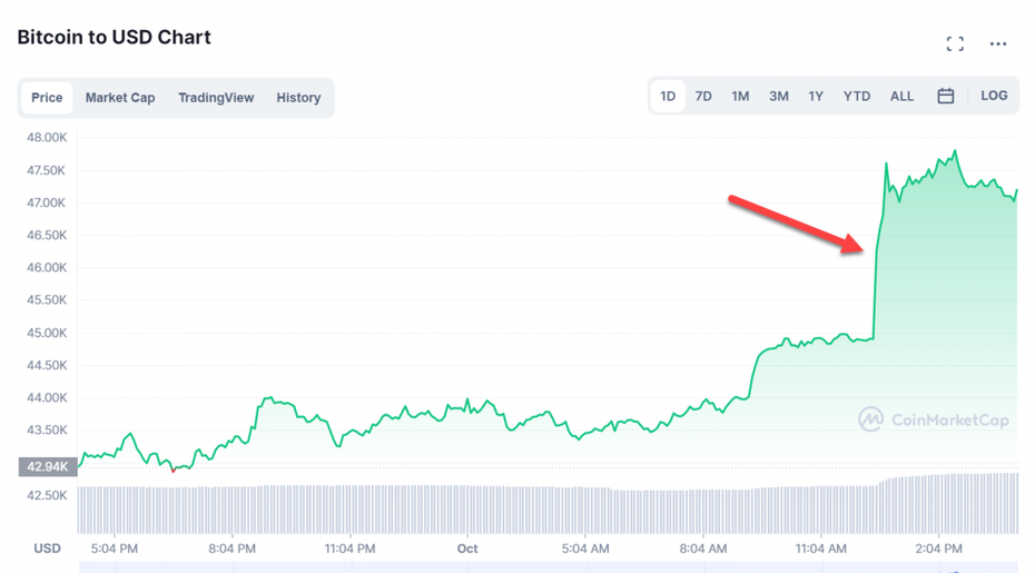 bitcoin jumps