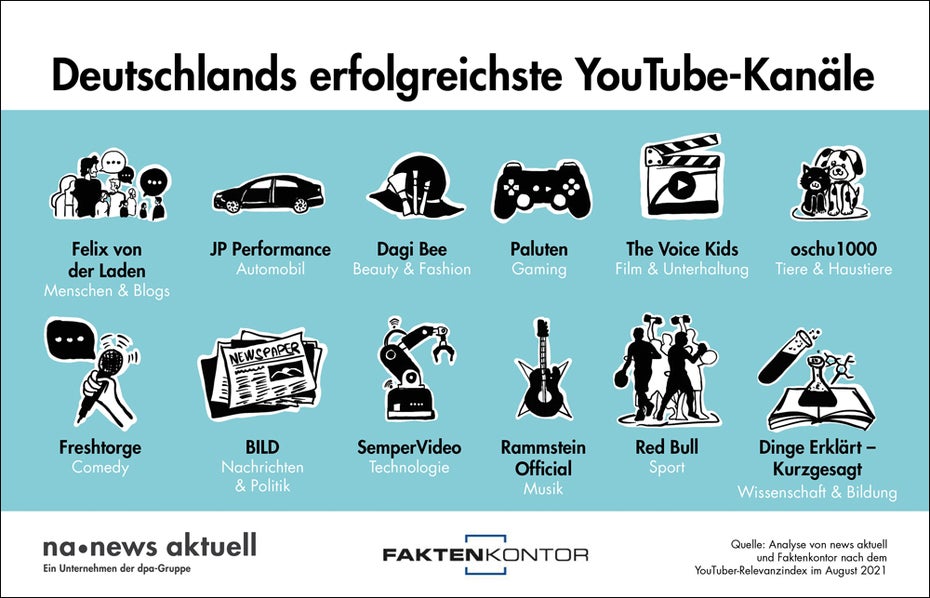 Die Infografik zu den erfolgreichsten Youtube-Kanälen