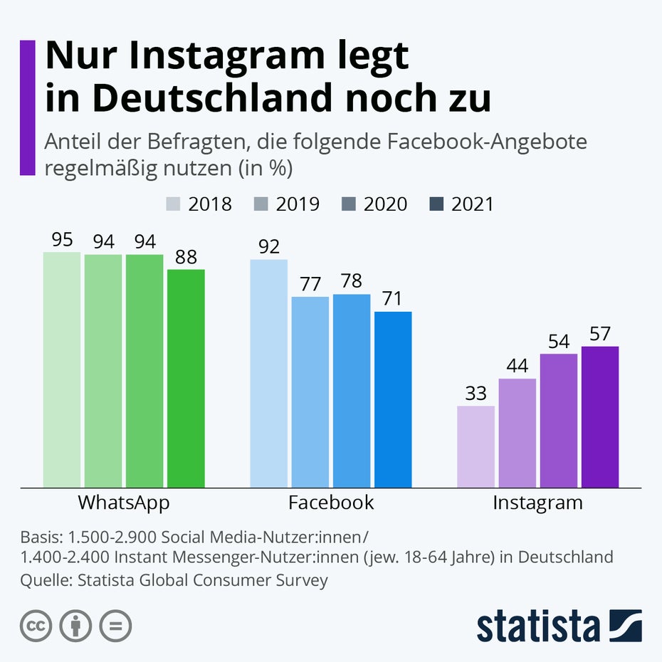 Diagramm mit den NUtzungszahlen für Instagram, Whatsapp und Facebook