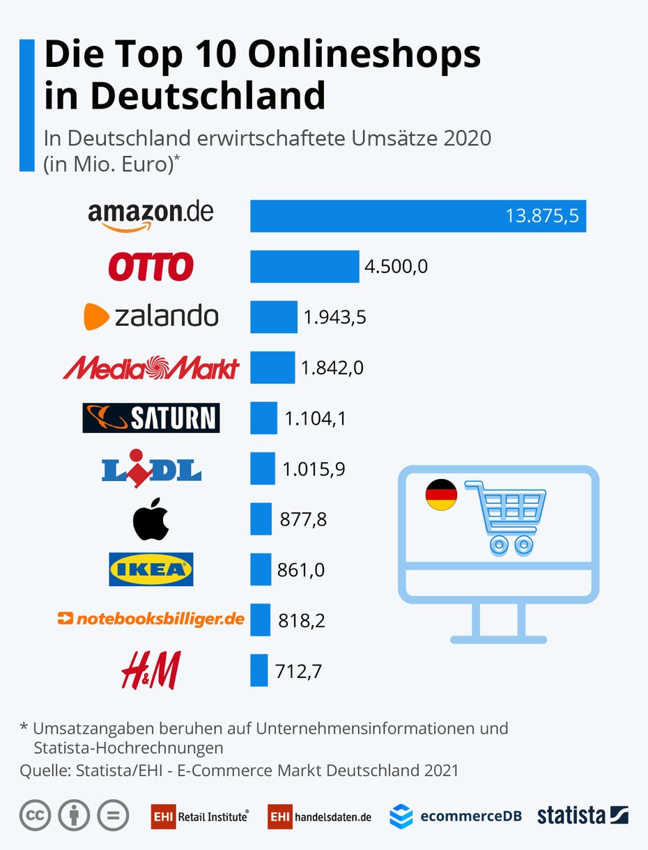 Die zehn umsatzstärksten Onlineshops in einem Balkendiagramm; angeführt von Amazon.