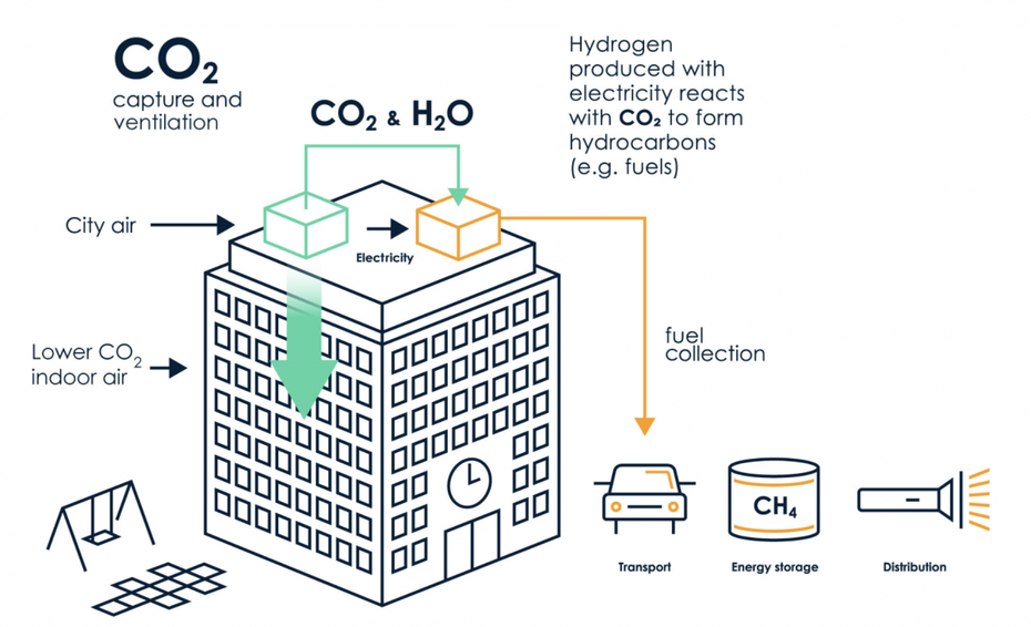 Soletair kann CO2 zu Kraftstoff umwandeln