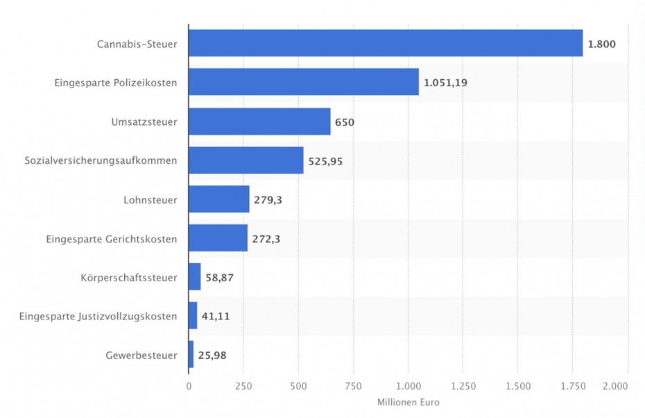 Steueraufkommen und eingesparte Kosten durch eine Legalisierung von Cannabis in Deutschland im Jahr 2021 in Millionen Euro. (Grafik: Statista 2022) 