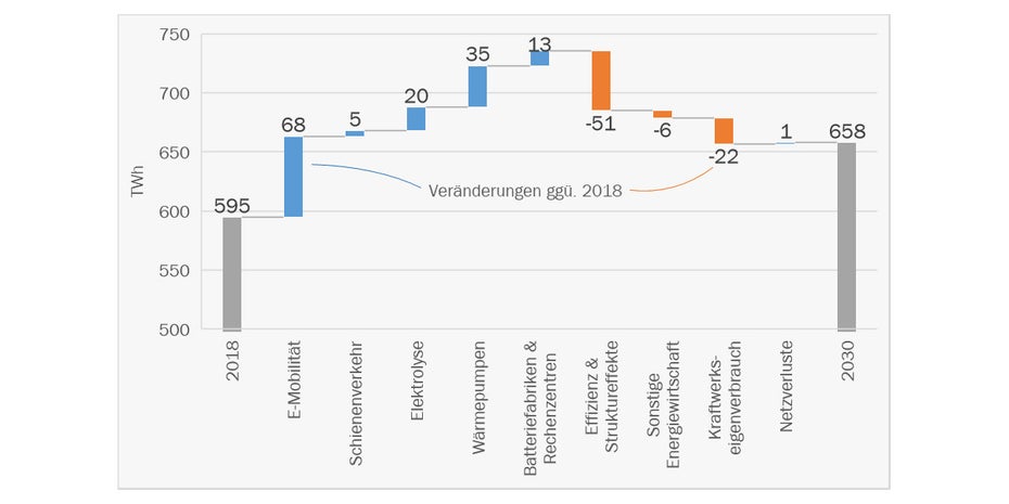 Stromverbrauch 2030 BMWi 