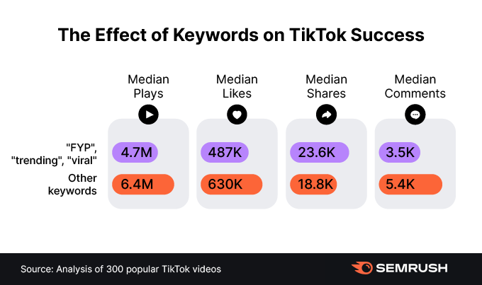 Diagram: Tiktoks that use the hashtags FYP, trending or viral perform worse in three out of four engagement metrics.