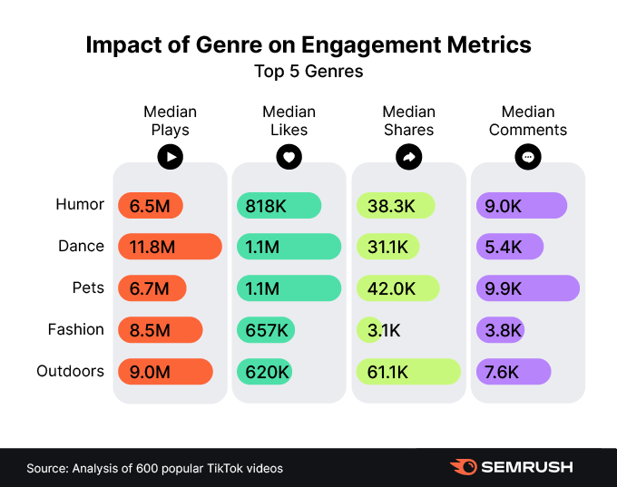 Shows how many average plays, likes, shares and comments received viral tiktoks from 5 genres. 