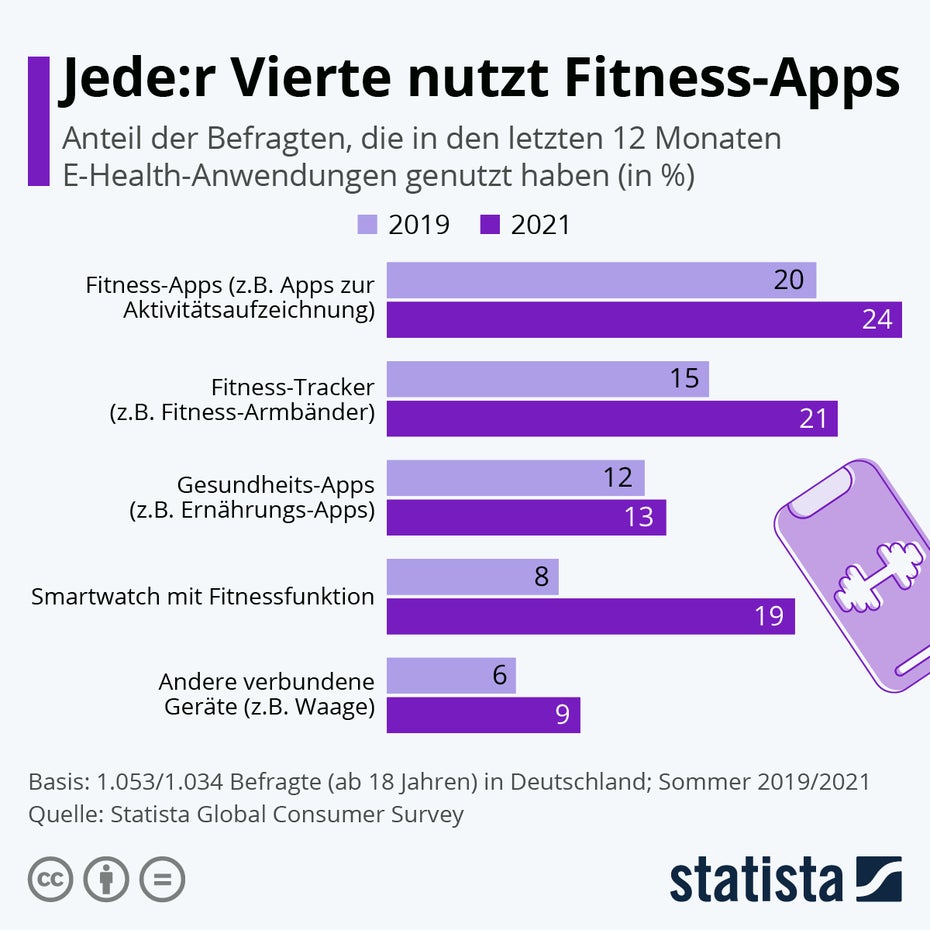 Statista Global Consumer Surveys: Jede:r Vierte nutzt Fitness-Apps.