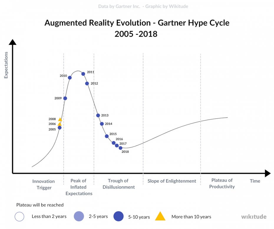 Gartner Hype Cycle – Augmented Reality