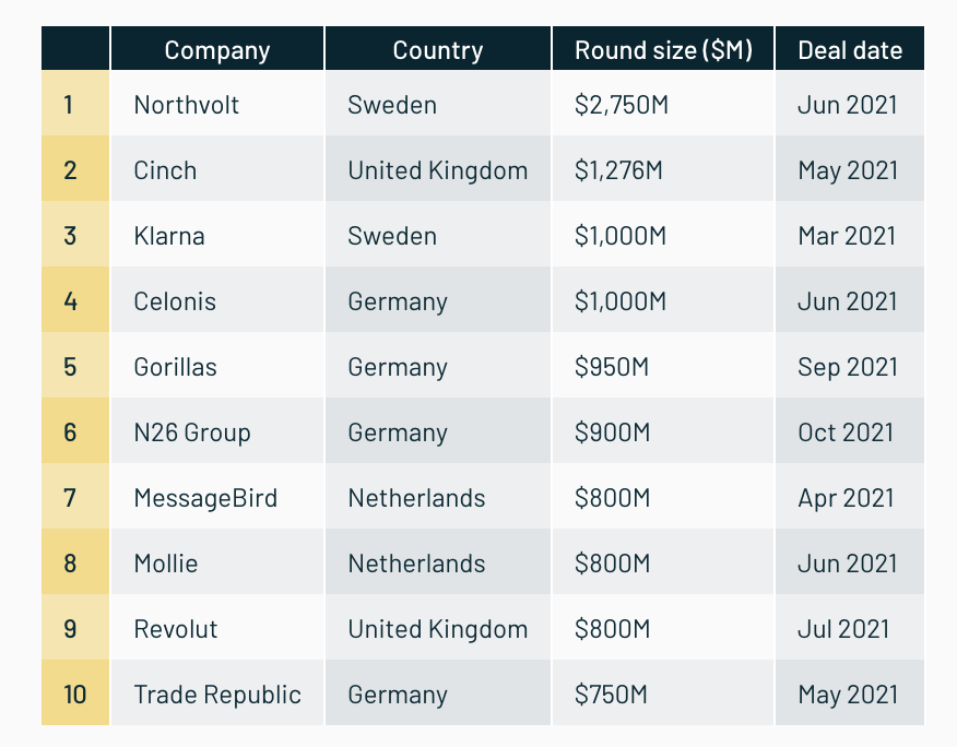 Grafik: State of European Tech Report 2021