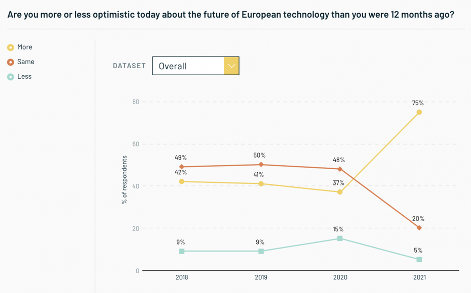 State of European Tech Report 2021