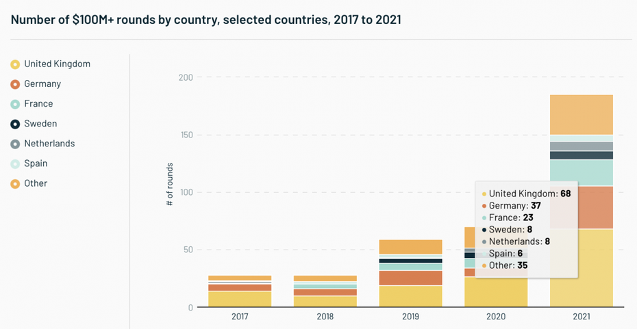 State of European Tech Report 2021