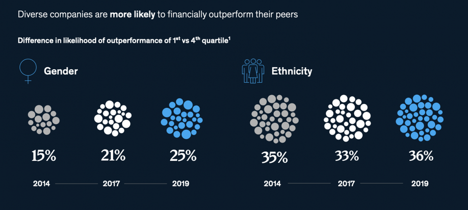 Grafik: „Diversity wins”-Report, McKinsey, 2020