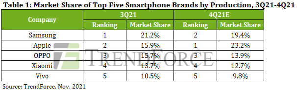 TRendforce Marktanteile Smartphone