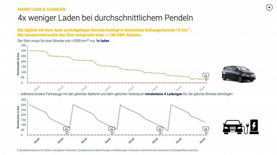 Sono Motors: Das bringt das Solardach Sion